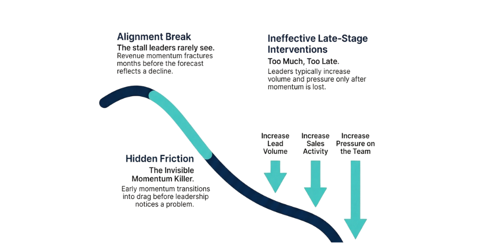 The AGS Sales Stall Curve showing revenue momentum stages from Early Momentum through Revenue Miss
