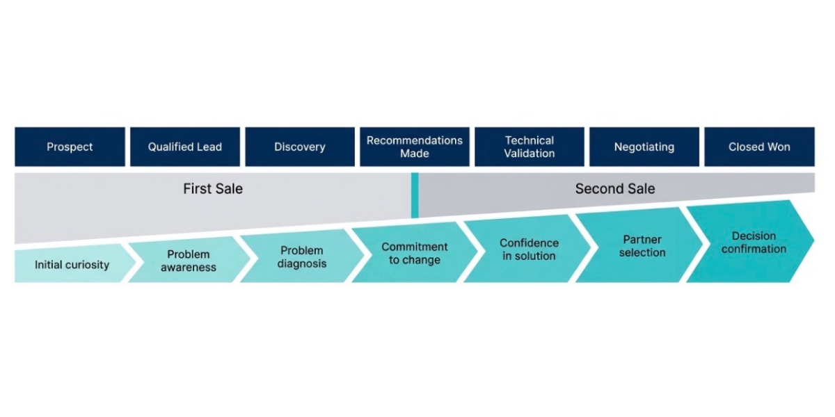 The AGS Two-Sale Mentality framework showing First Sale and Second Sale buyer journey stages
